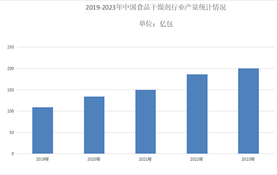 2024年食品干燥劑市場(chǎng)分析：食品干燥劑中國(guó)年產(chǎn)量突破200億包